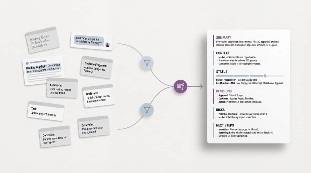 Editorial diagram showing scattered project inputs from meetings, chat, and reading converging into a clear one-page briefing with context, status, decisions, risks, and next steps.