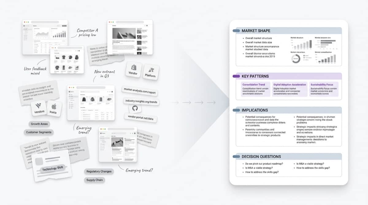 Editorial diagram showing scattered market inputs like screenshots, notes, links, vendor pages, and category signals resolving into one compact market scan with landscape summary, key patterns, implications, and decision questions.