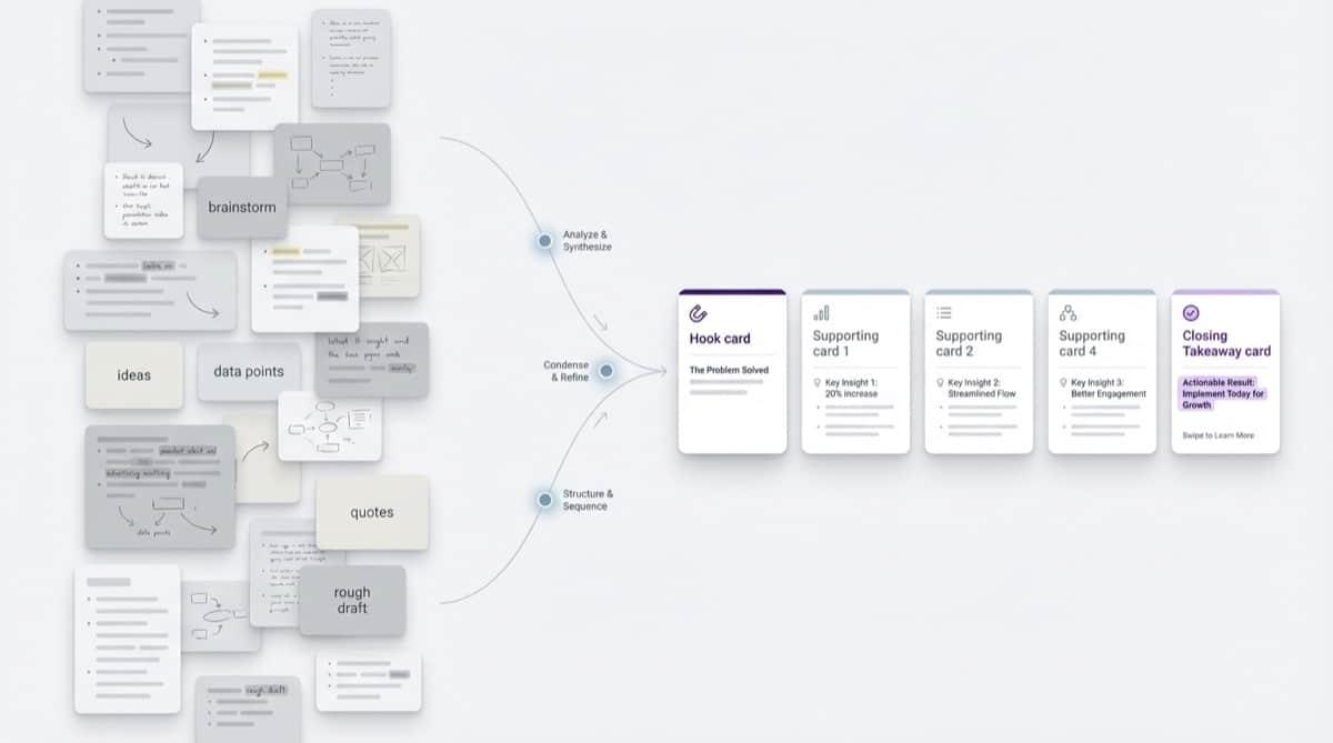 Editorial diagram showing a dense set of notes compressed into a clean carousel sequence with a hook card, supporting cards, and a closing takeaway.