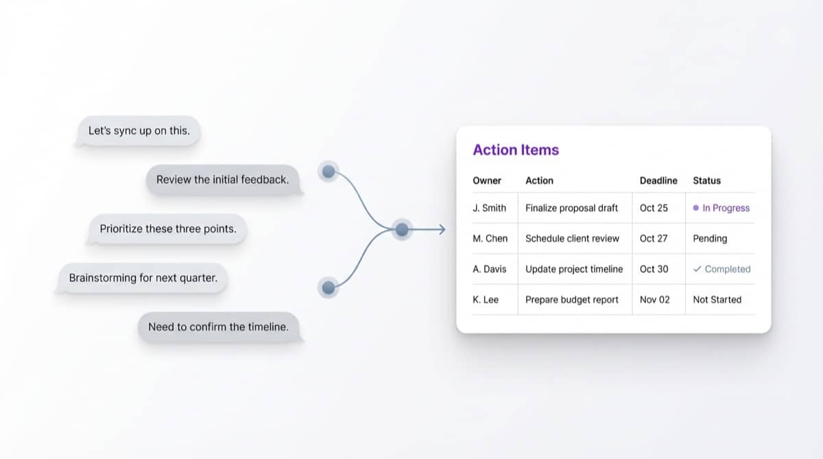 Editorial diagram showing a meeting conversation compressed into a structured action items sheet with owner, action, deadline, and status.