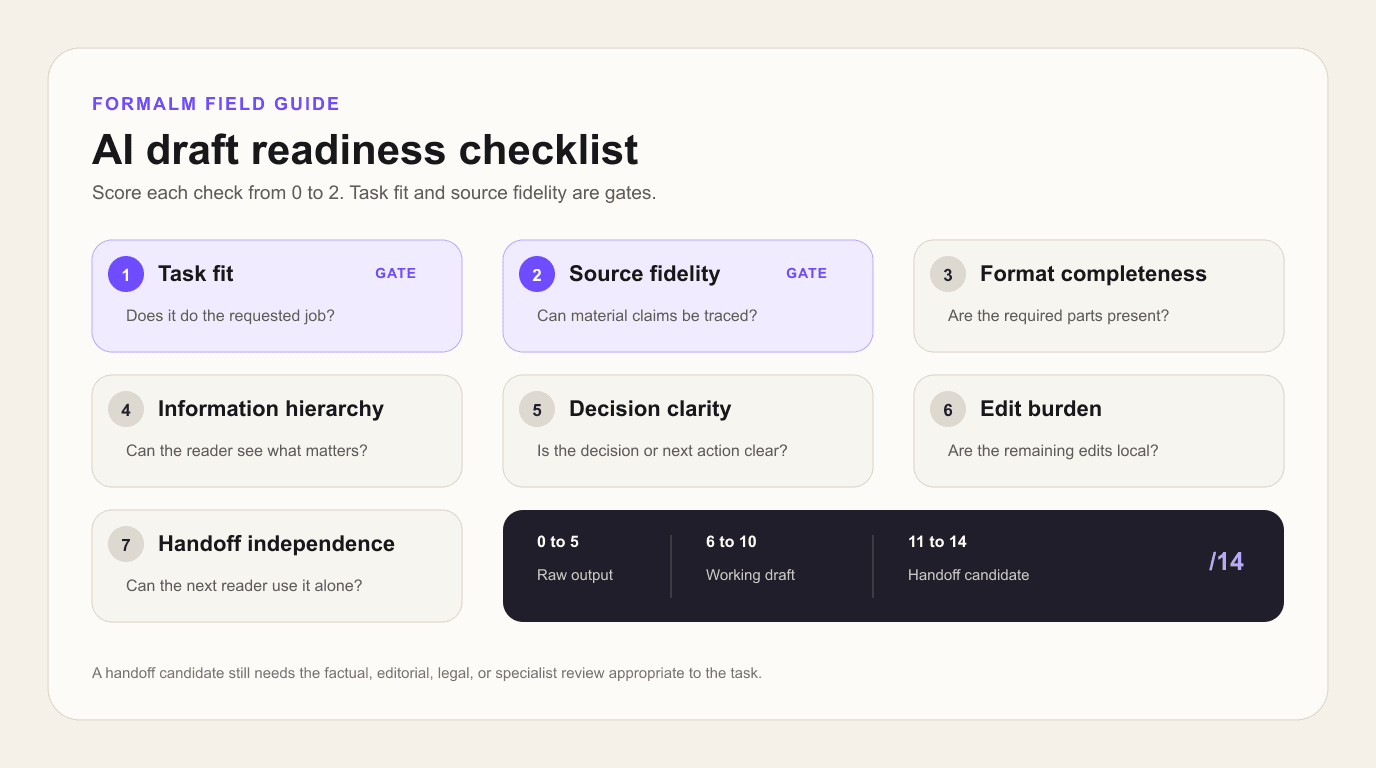 Seven-part AI draft readiness scorecard covering task fit, source fidelity, format completeness, hierarchy, decision clarity, edit burden, and handoff independence.