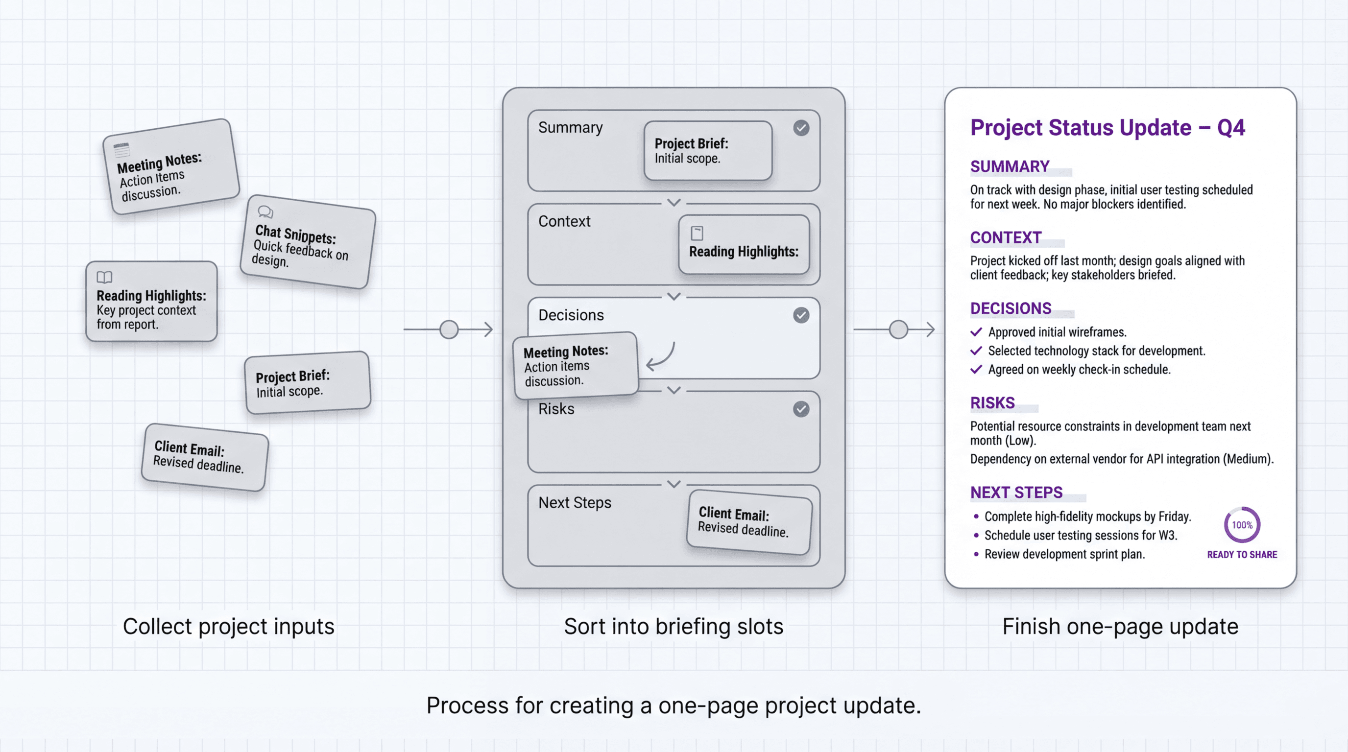 Process visual showing briefing inputs collected from meetings, chat, and reading, then sorted into summary, context, decisions, risks, and next steps on a finished one-page update.
