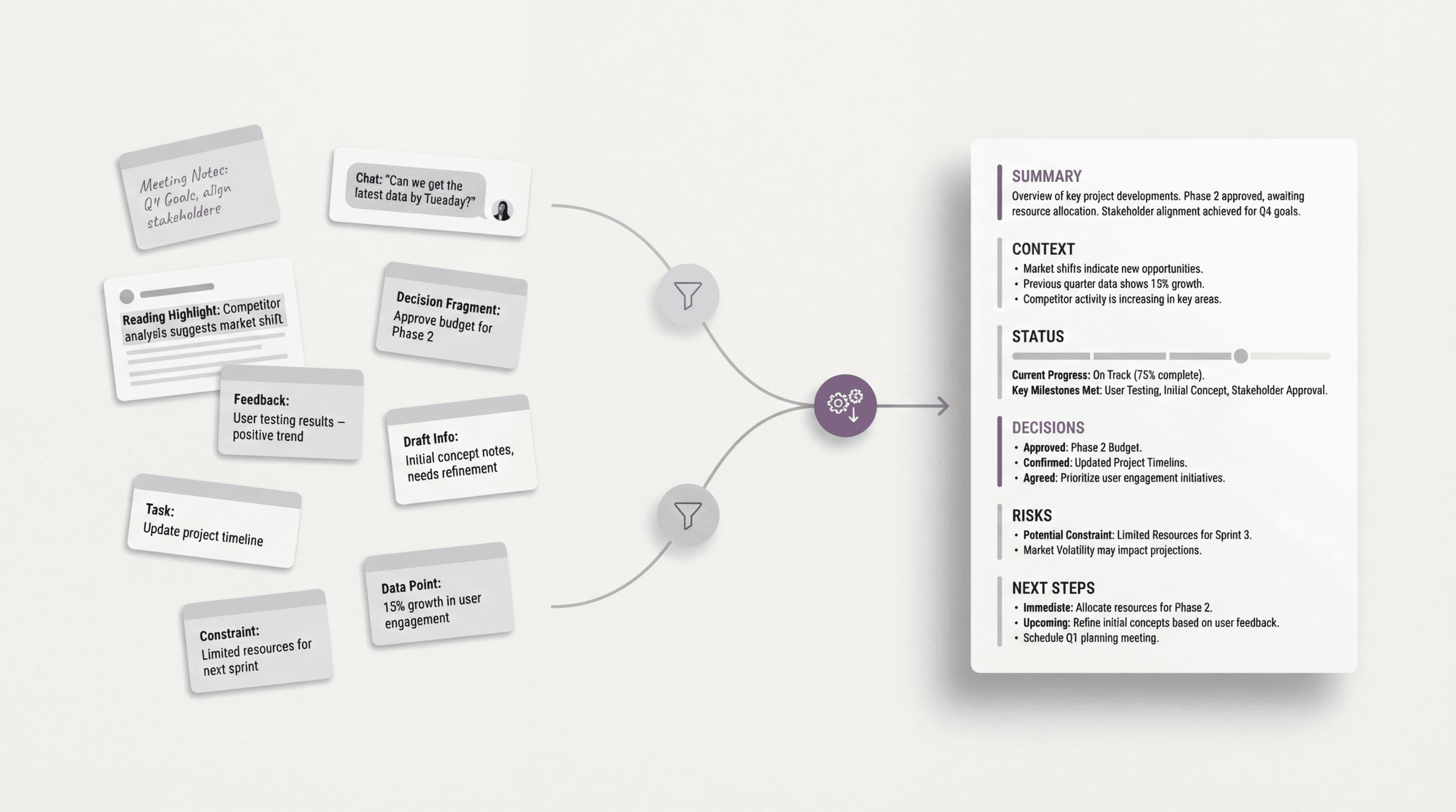 Editorial diagram showing scattered project inputs from meetings, chat, and reading converging into a clear one-page briefing with context, status, decisions, risks, and next steps.
