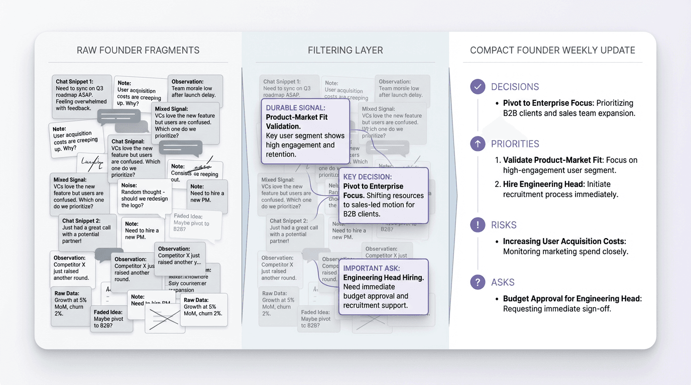 Comparison graphic showing raw founder fragments on one side and a compact weekly founder update on the other, with the middle step highlighting selection of durable signals, decisions, and asks.