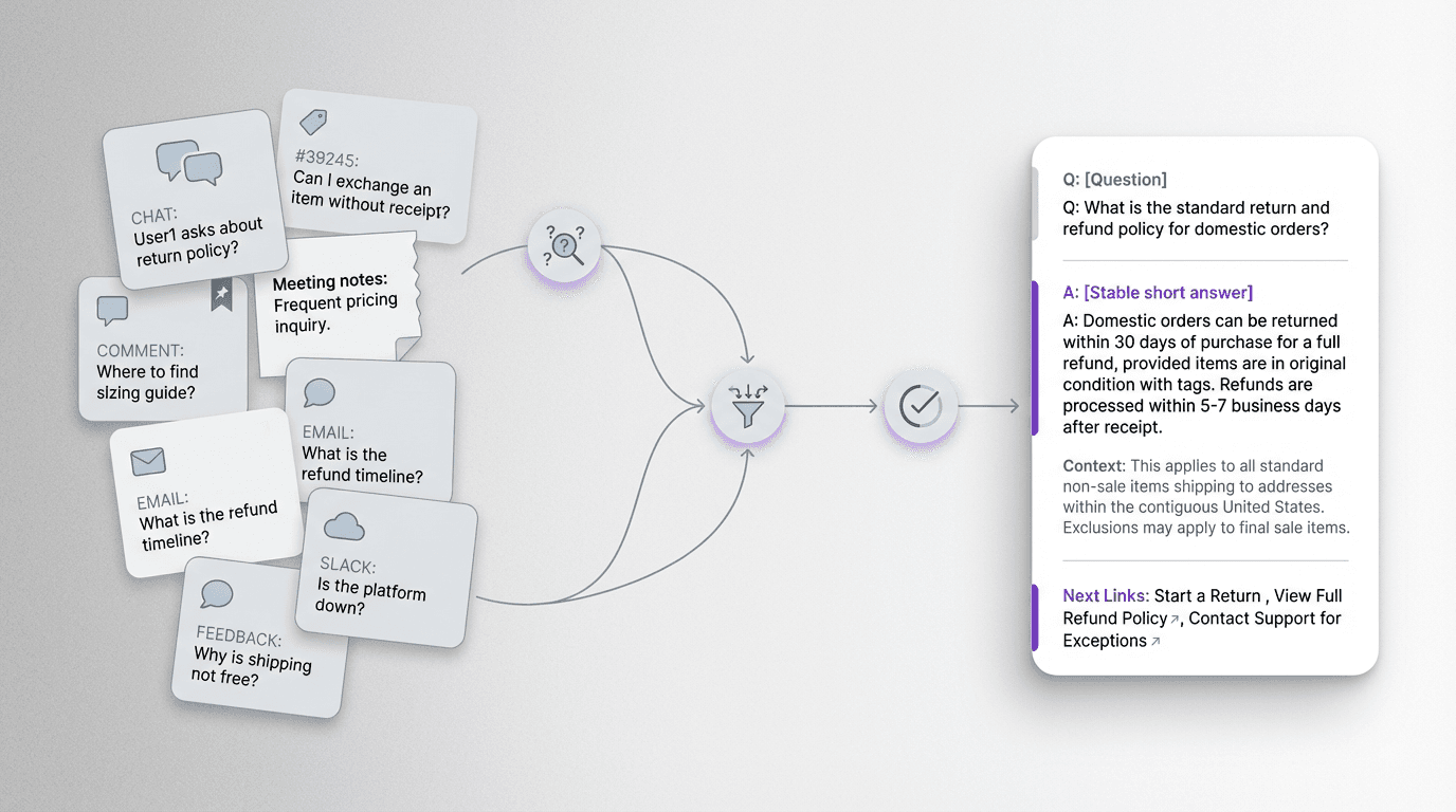 Editorial diagram showing scattered internal questions from chat, tickets, and notes converging into a stable FAQ entry with one question, one consistent answer, context, and next links.
