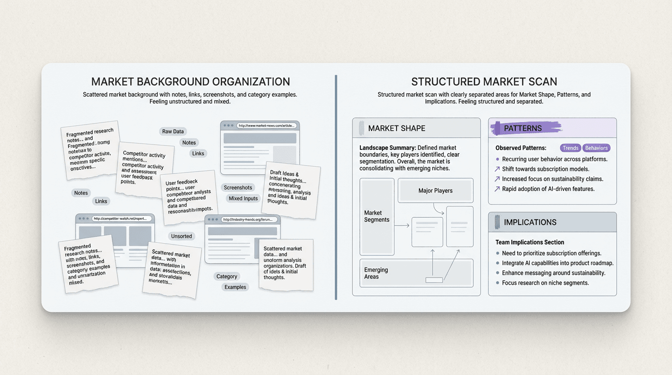 Comparison graphic showing scattered market sources and category notes on one side and a structured market scan on the other, with clear separation between background inputs, observed patterns, and team implications.