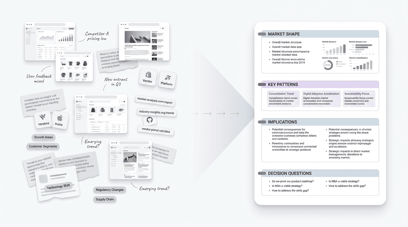 Editorial diagram showing scattered market inputs like screenshots, notes, links, vendor pages, and category signals resolving into one compact market scan with landscape summary, key patterns, implications, and decision questions.