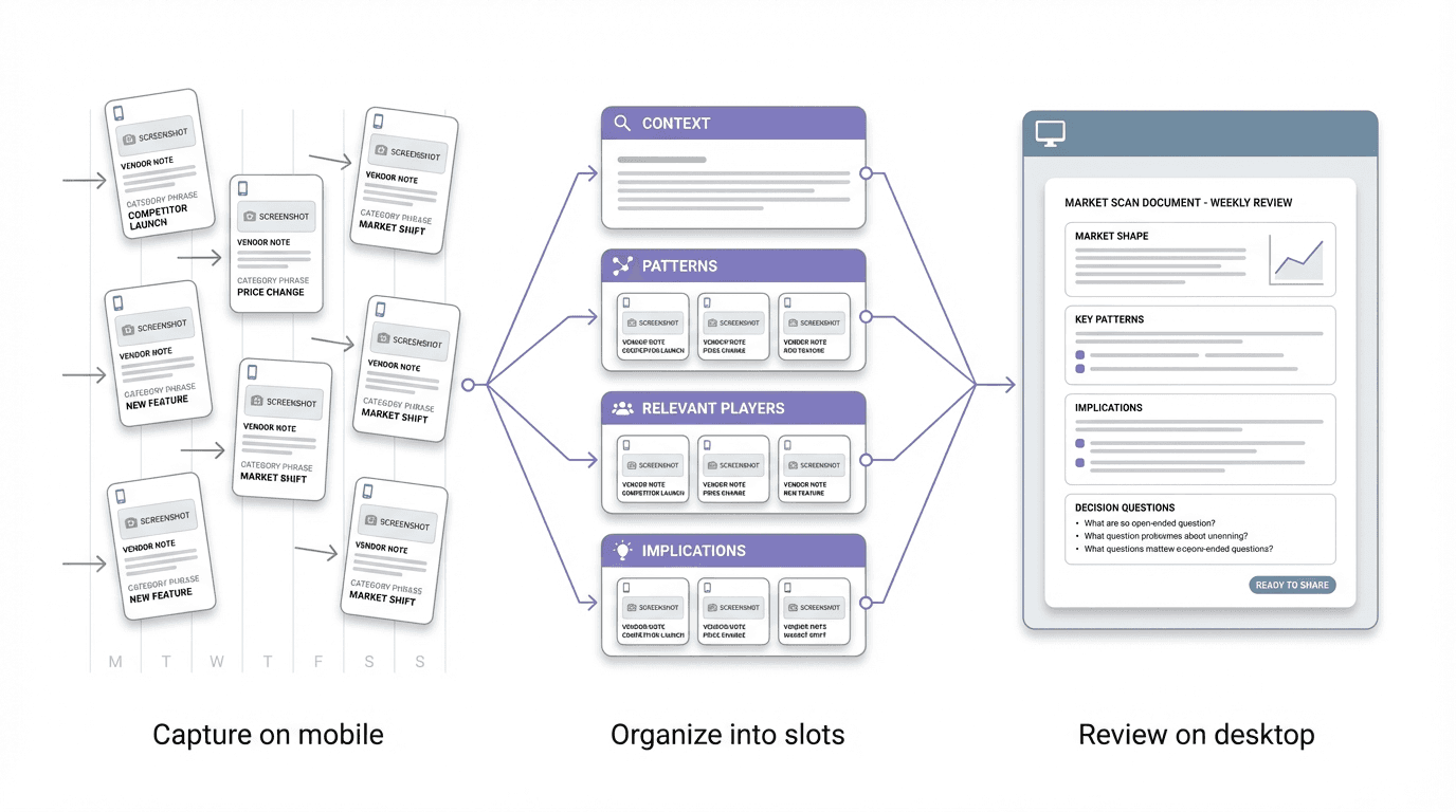 Process visual showing market signals captured on mobile throughout the week, then organized into recurring scan sections before being reviewed on desktop as a finished market scan.