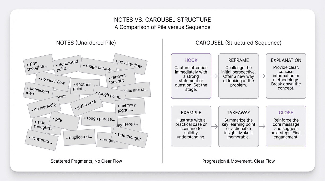 Comparison graphic showing raw notes as unordered fragments on one side and a carousel post as a seven-card sequence with a hook, progression, and close on the other.