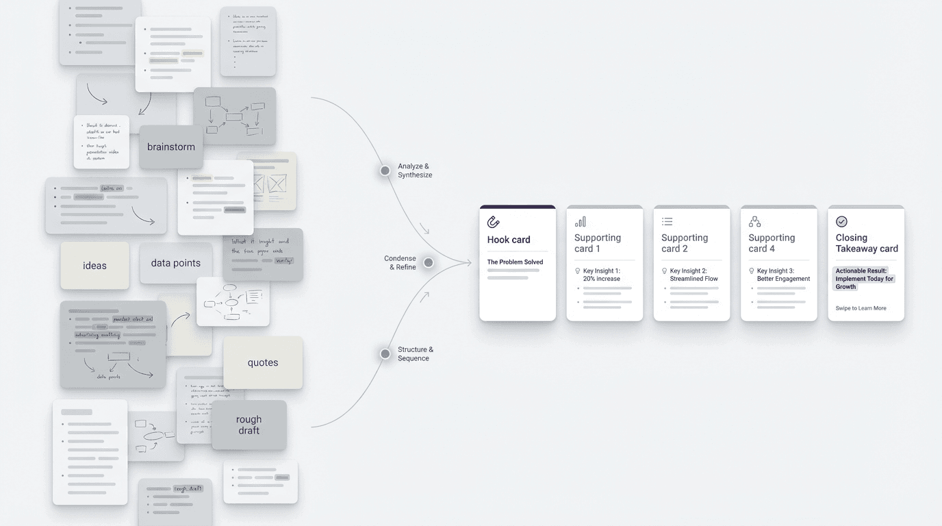 Editorial diagram showing a dense set of notes compressed into a clean carousel sequence with a hook card, supporting cards, and a closing takeaway.