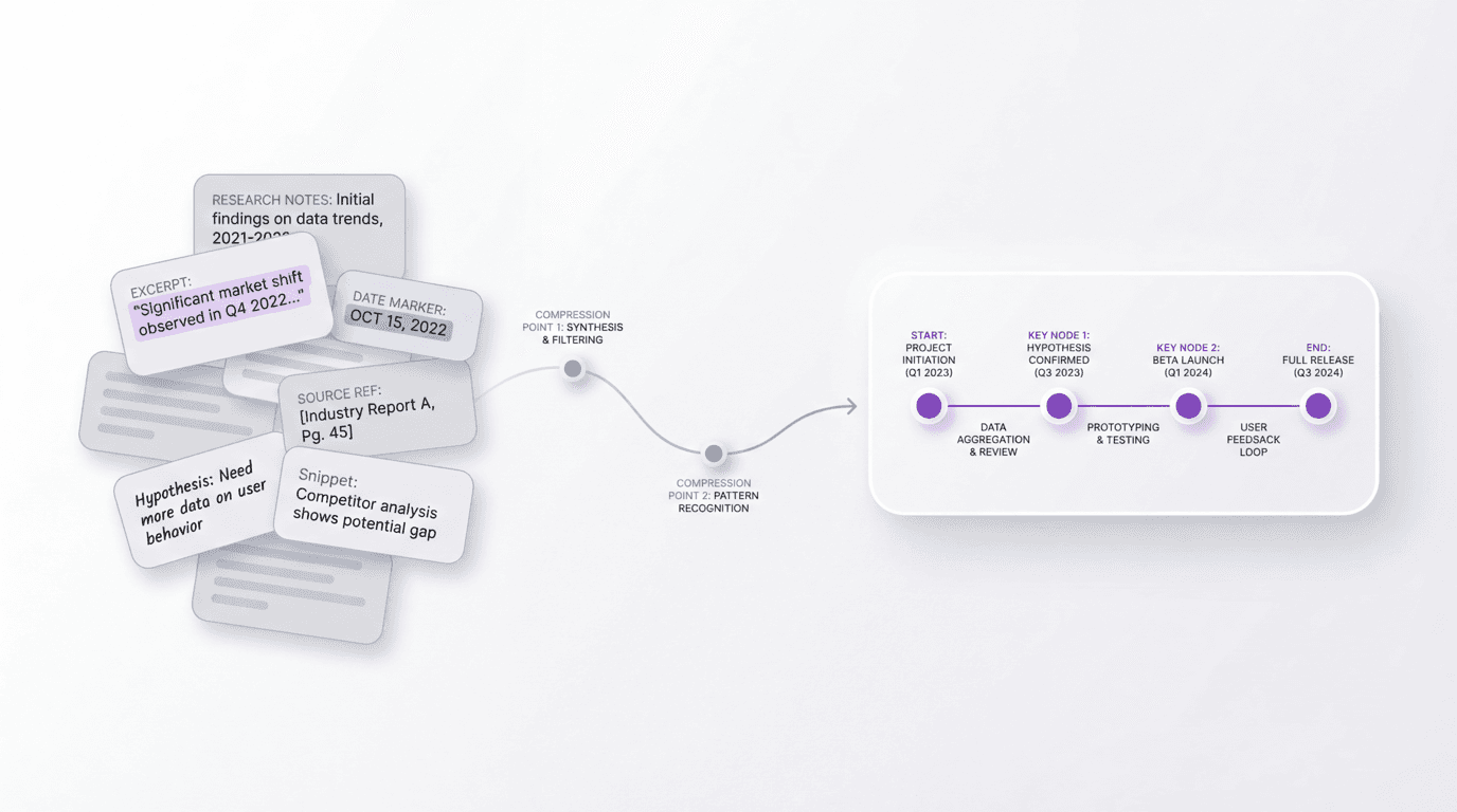 Editorial diagram showing scattered research notes, excerpts, and dates resolving into a clean timeline with key nodes, transitions, and a visible sequence.