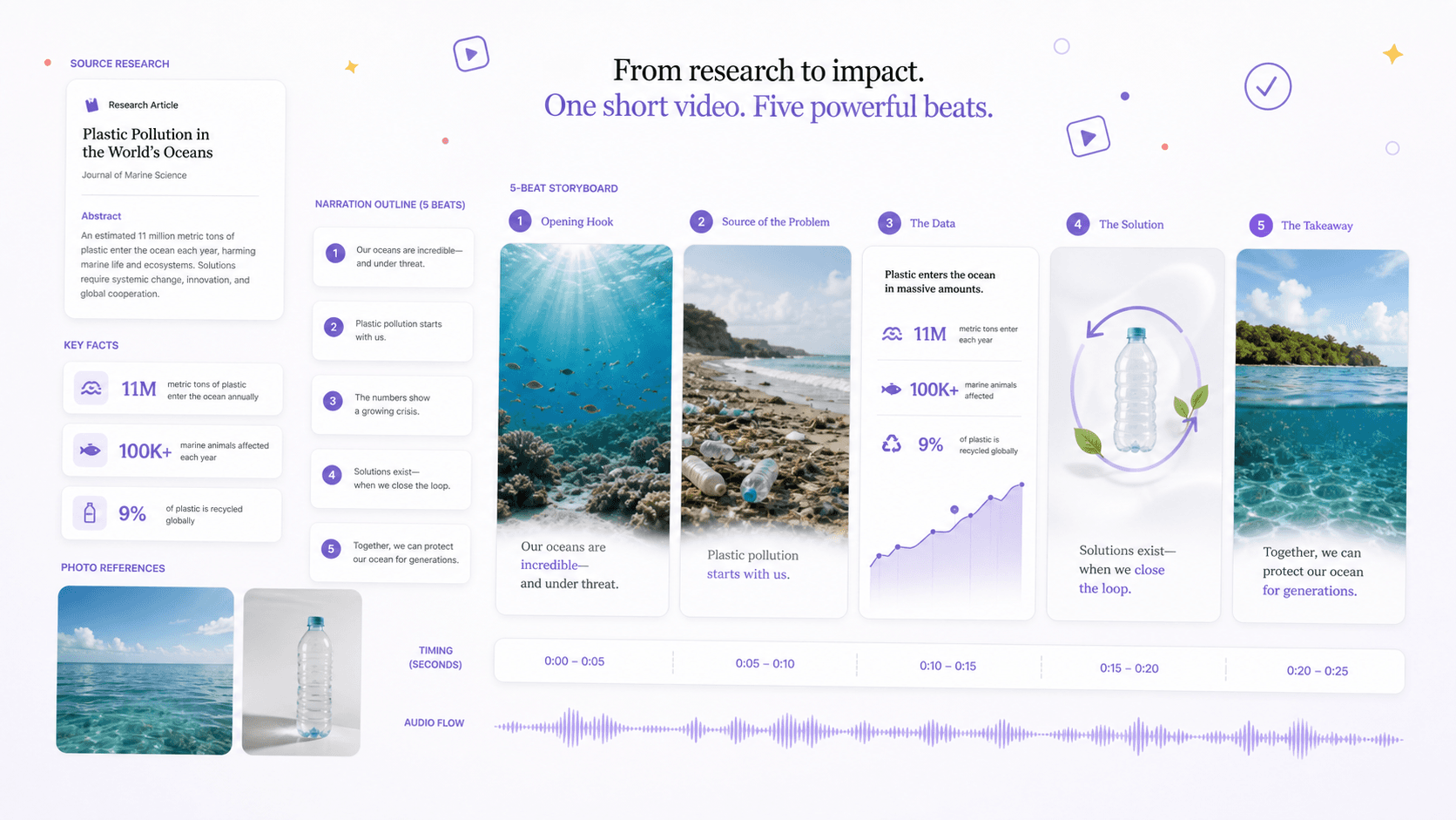 Ocean research and supporting facts shaped into a five-beat short video storyboard