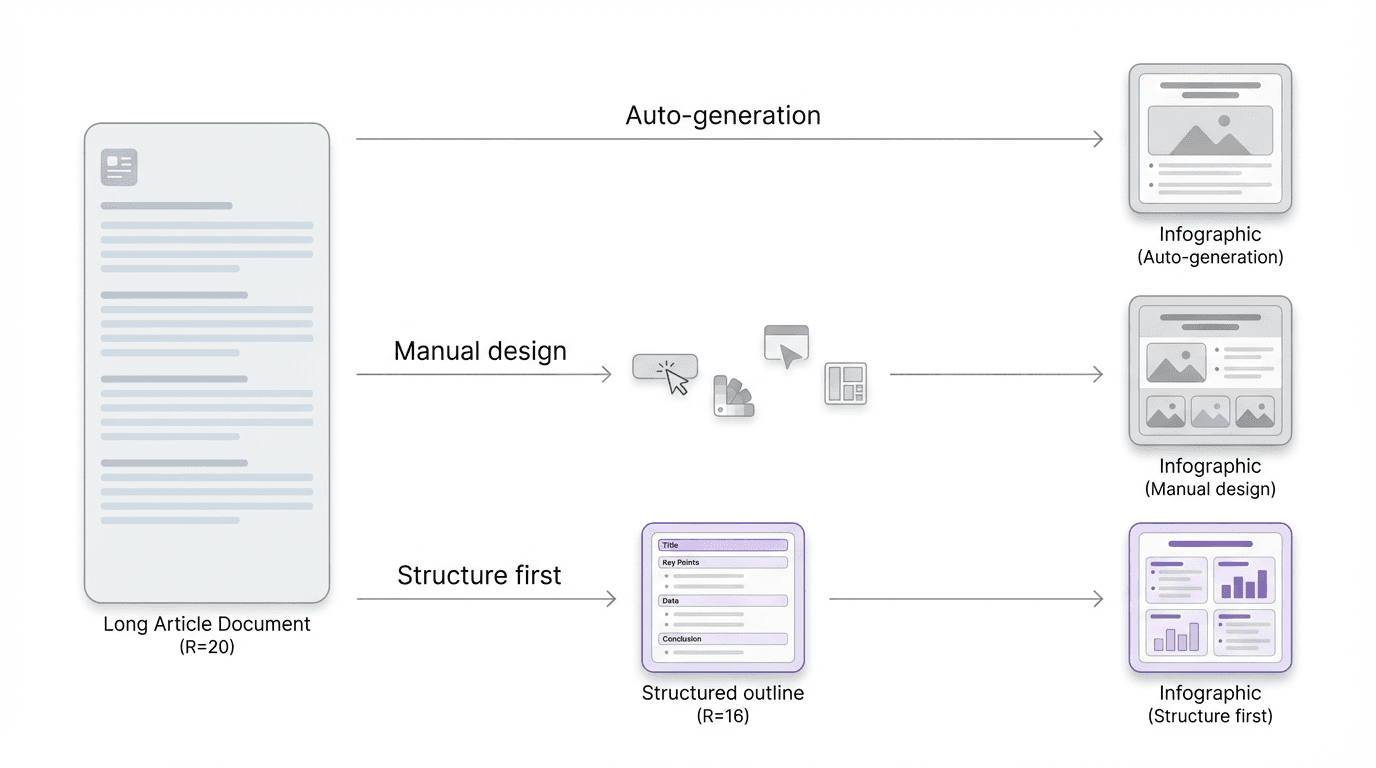 Editorial comparison showing three paths from article to infographic: direct auto-generation, manual design assembly, and structure-first compression before visual layout.