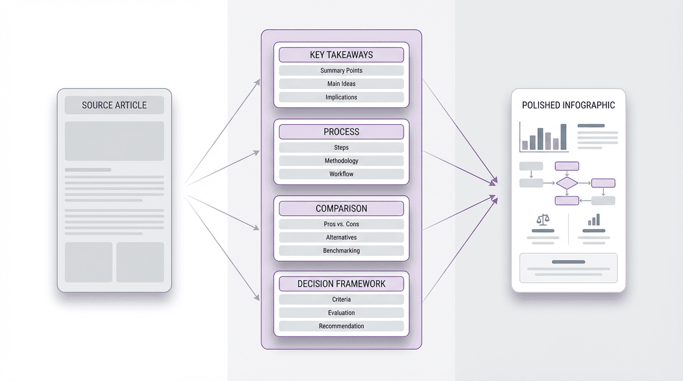 Diagram showing an article transformed into structured summary formats such as key takeaways, process, comparison, and decision framework before becoming an infographic.