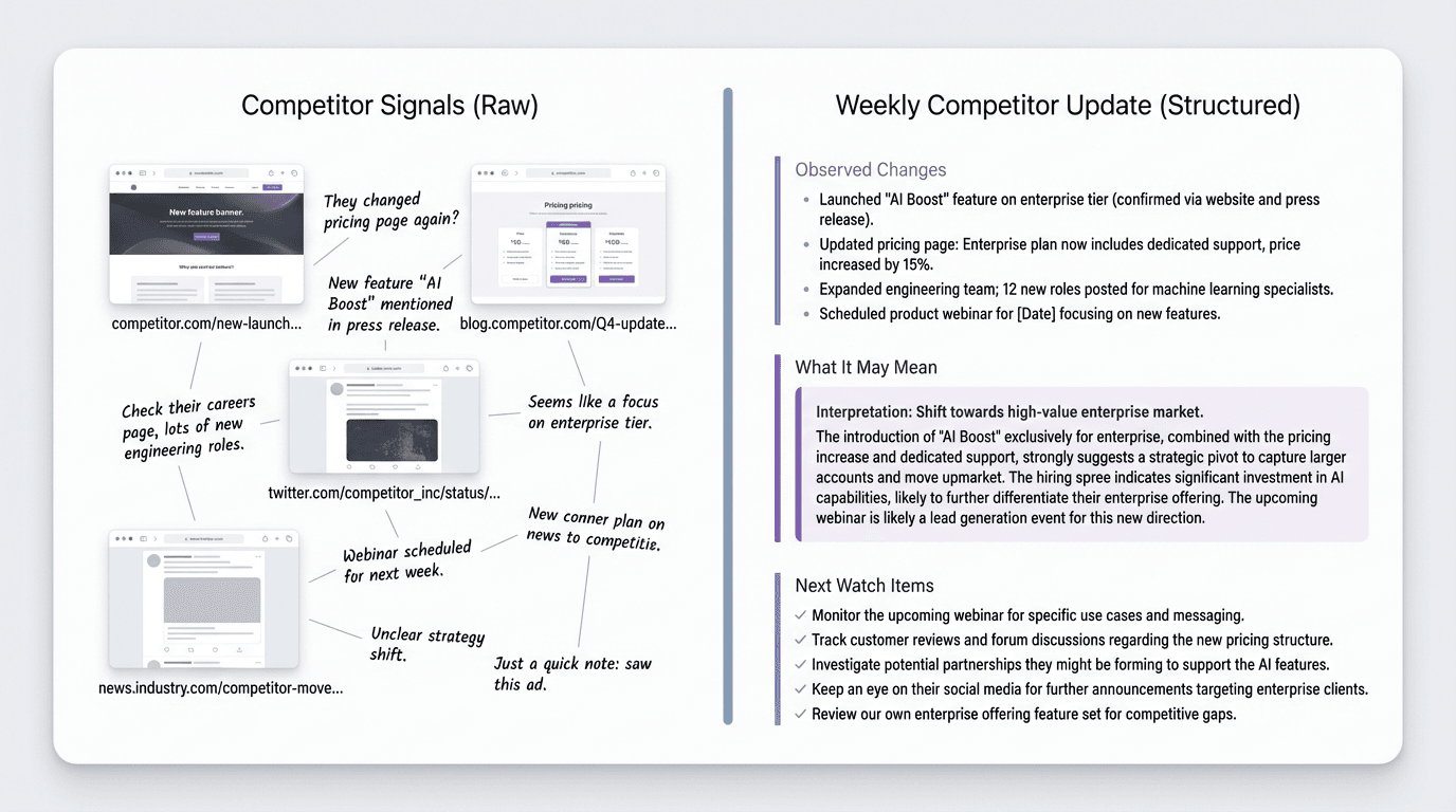 Comparison graphic showing scattered competitor screenshots, links, and notes on one side and a structured weekly competitor update on the other, with clear separation between observed changes, interpretation, and next watch items.