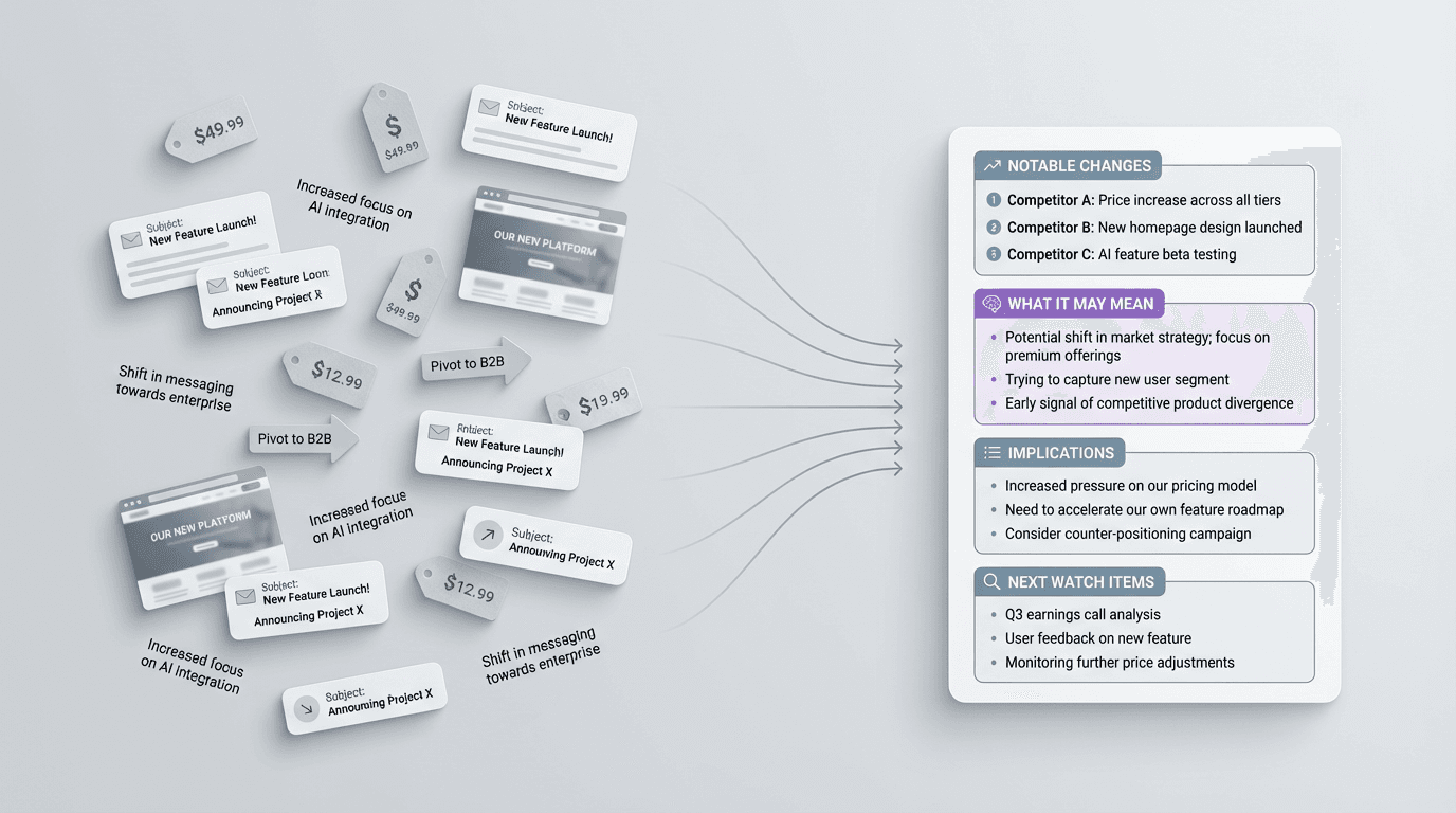 Editorial diagram showing scattered competitor signals like pricing changes, product notes, screenshots, and positioning shifts resolving into one compact weekly competitor update with notable changes, implications, and next watch items.