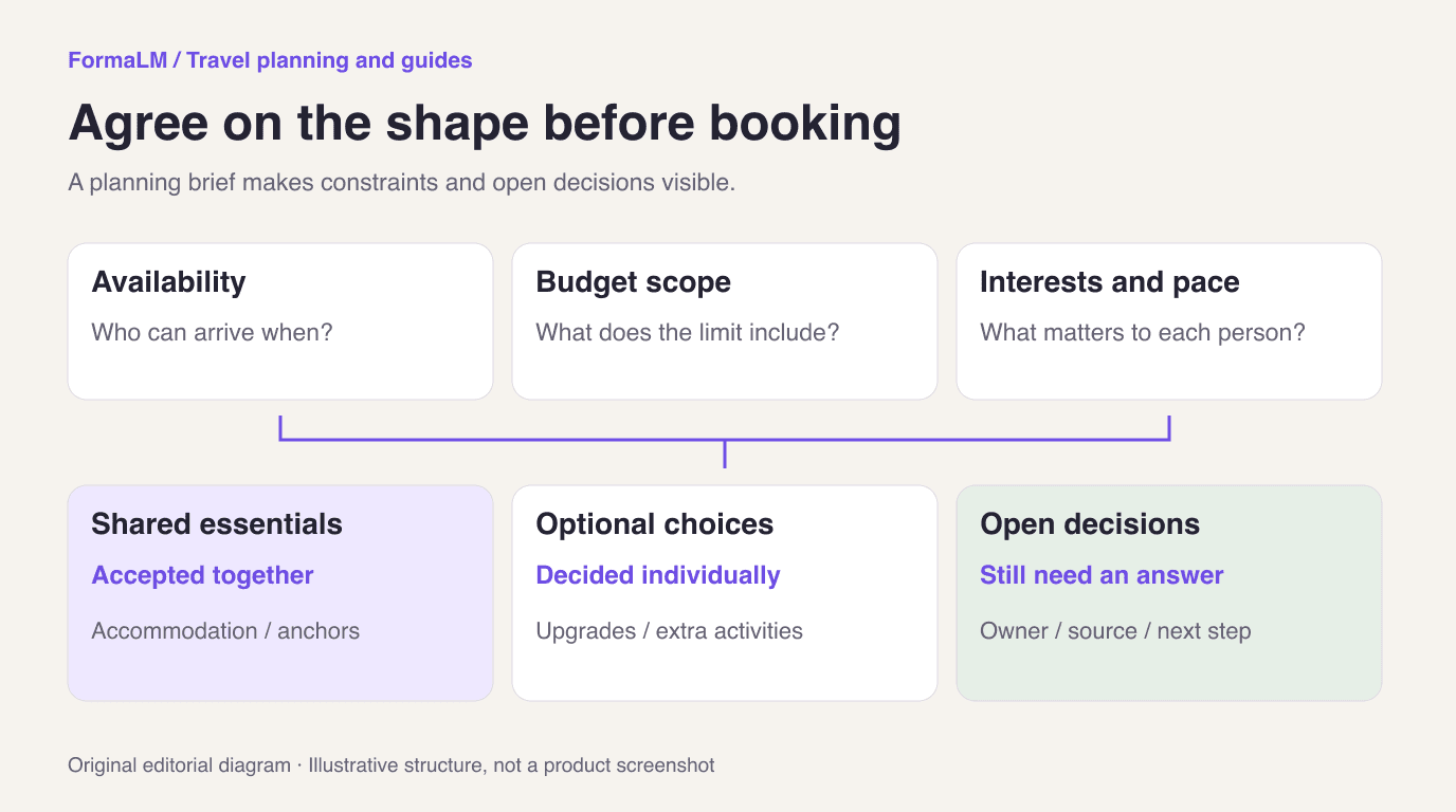 Group planning diagram combining availability, budget scope, interests, and pace into shared essentials, optional choices, and open decisions.