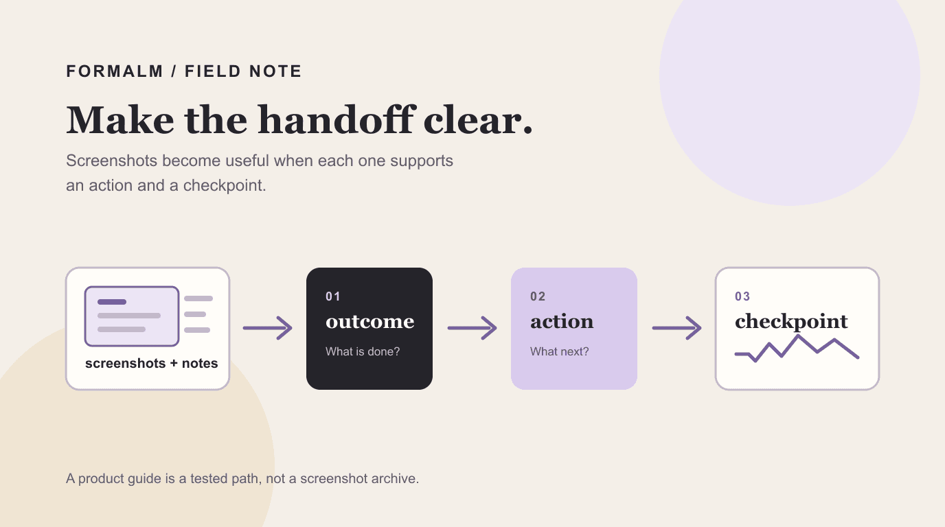 Editorial diagram showing screenshots and rough notes becoming an action-and-checkpoint map, then a product guide with a clear finish state.