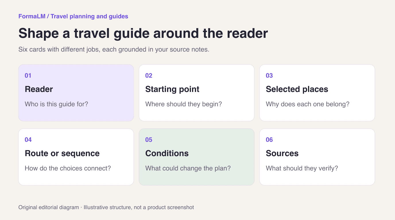 Six-card travel guide outline with separate cards for the reader, starting point, selected places, sequence, conditions, and sources.