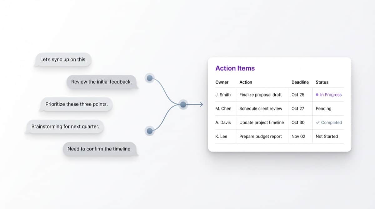 Editorial diagram showing a meeting conversation compressed into a structured action items sheet with owner, action, deadline, and status.