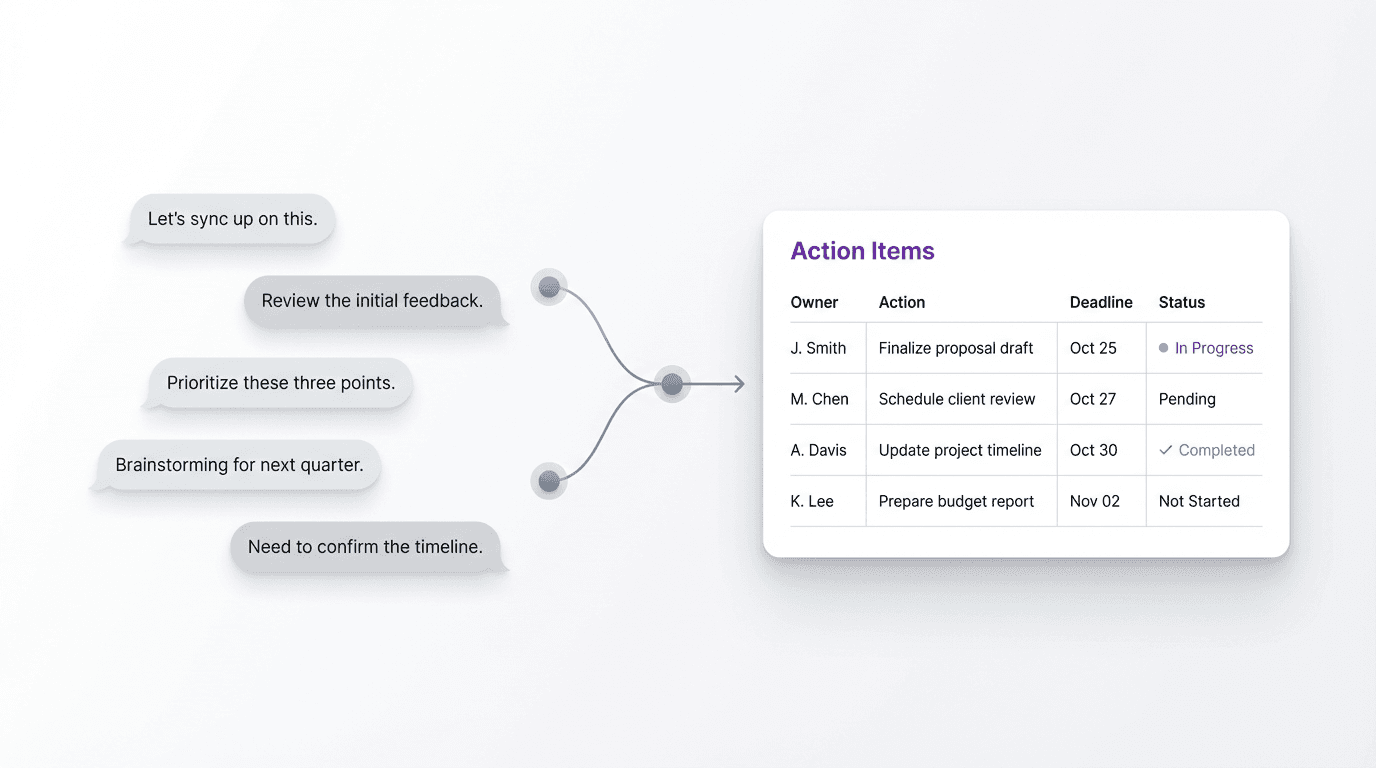 Editorial diagram showing a meeting conversation compressed into a structured action items sheet with owner, action, deadline, and status.