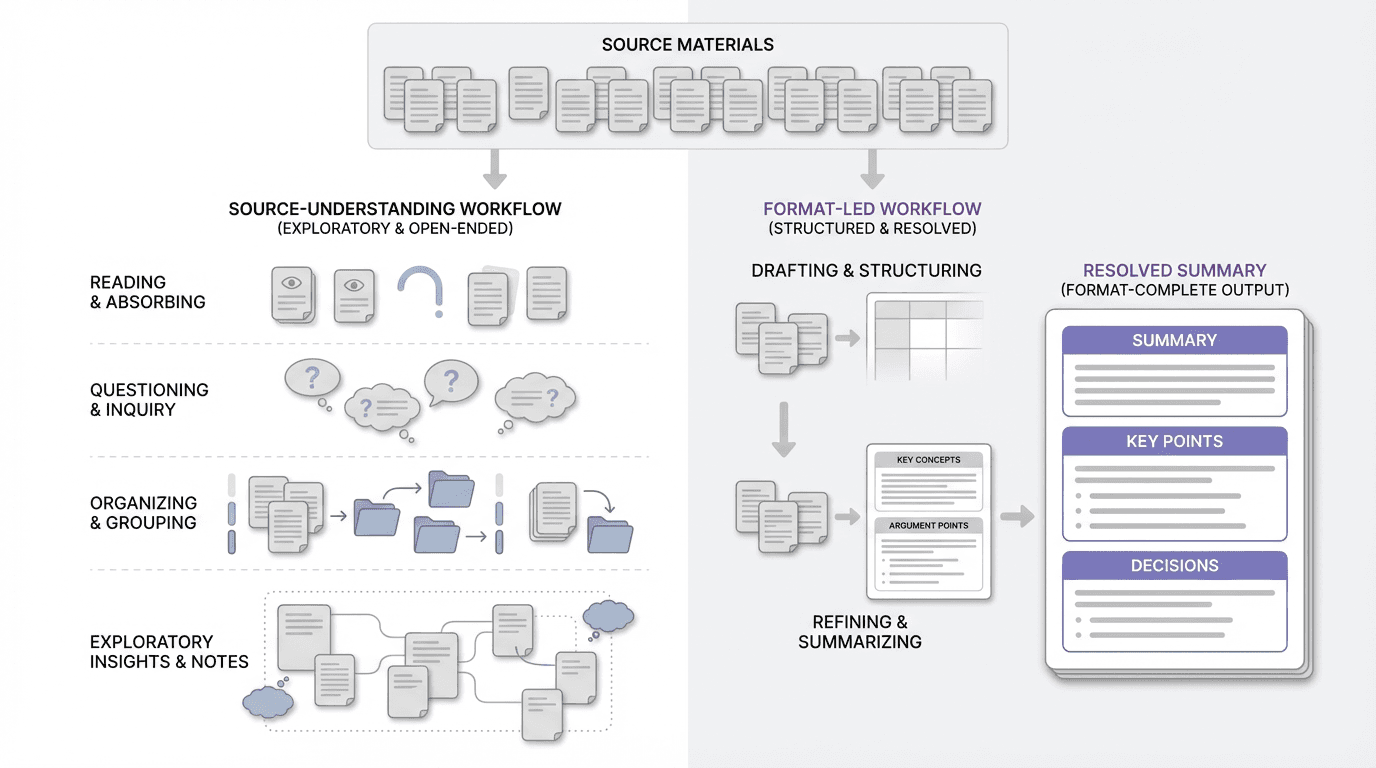 Editorial comparison graphic showing two adjacent workflows: NotebookLM helping a user read, ask, and organize source material, and FormaLM helping the user turn that material into a finished structured summary with a stable format.