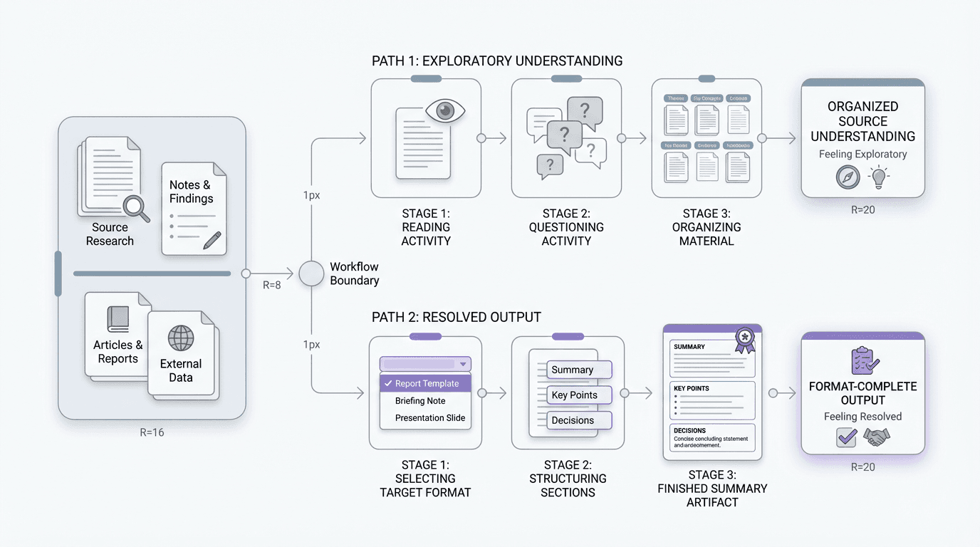 Process visual showing a source-material workflow branching into two paths: one path focused on reading, questioning, and organizing material, and a second path focused on selecting a target format and producing a finished structured summary.