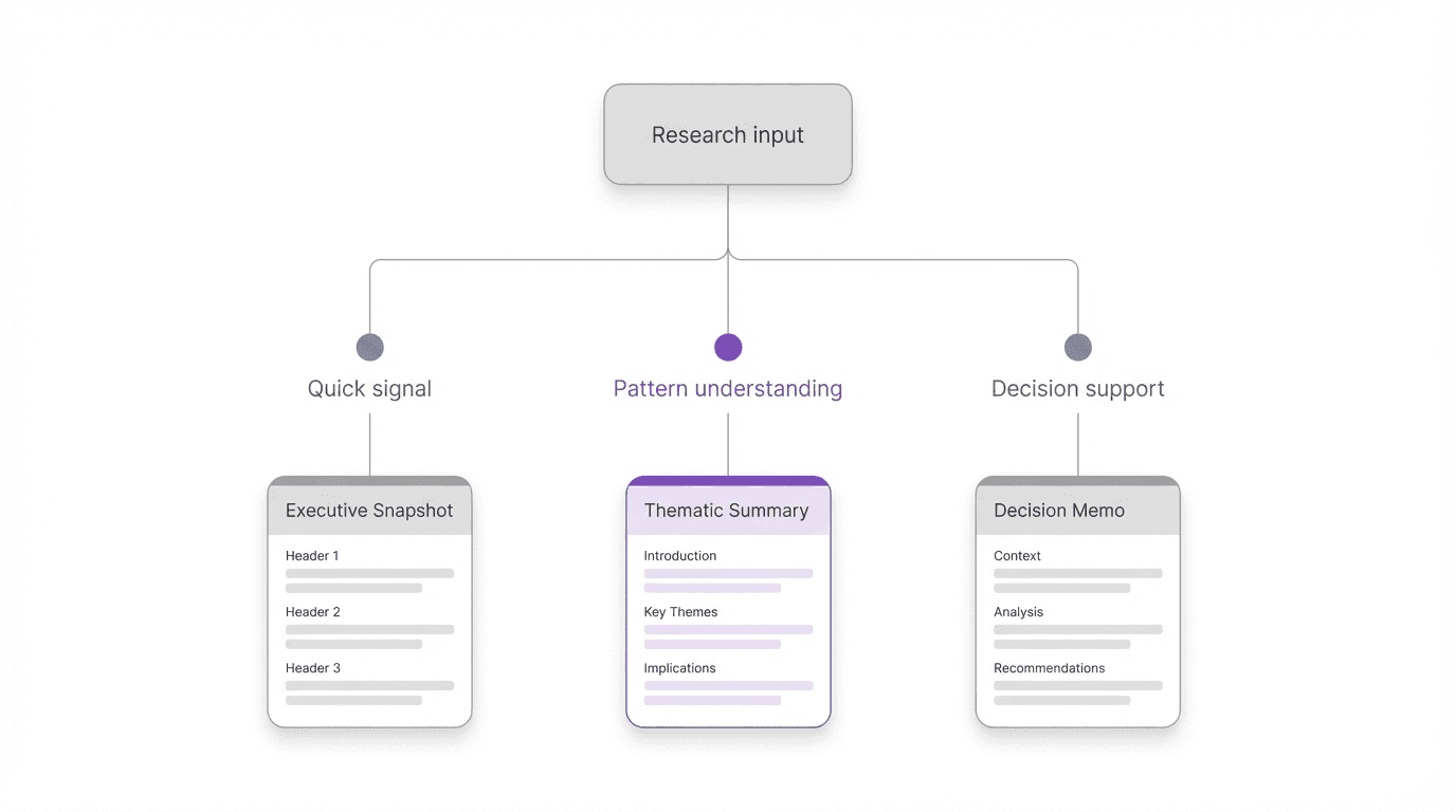 Process visual showing a simple routing choice from research input to one of three output formats based on reader need: quick signal, pattern understanding, or decision support.