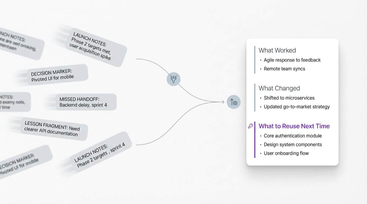 Editorial diagram showing a fast-moving startup project ending in scattered launch residue that compresses into a light retrospective with what mattered, what changed, and what to reuse next time.