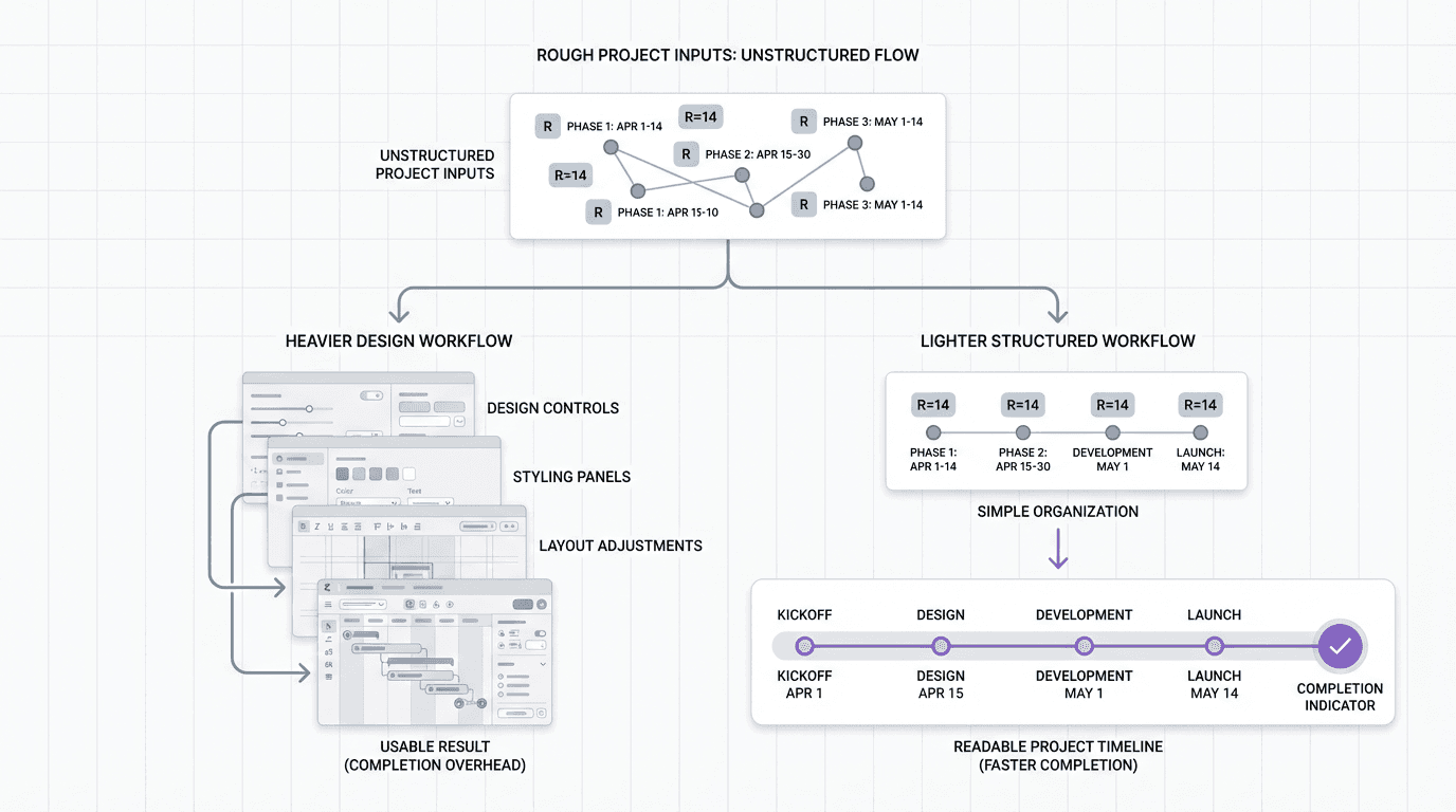 Comparison graphic showing rough project dates and milestones moving either into a heavy design workflow or into a lighter structured timeline workflow, with the lighter path producing a readable result faster.