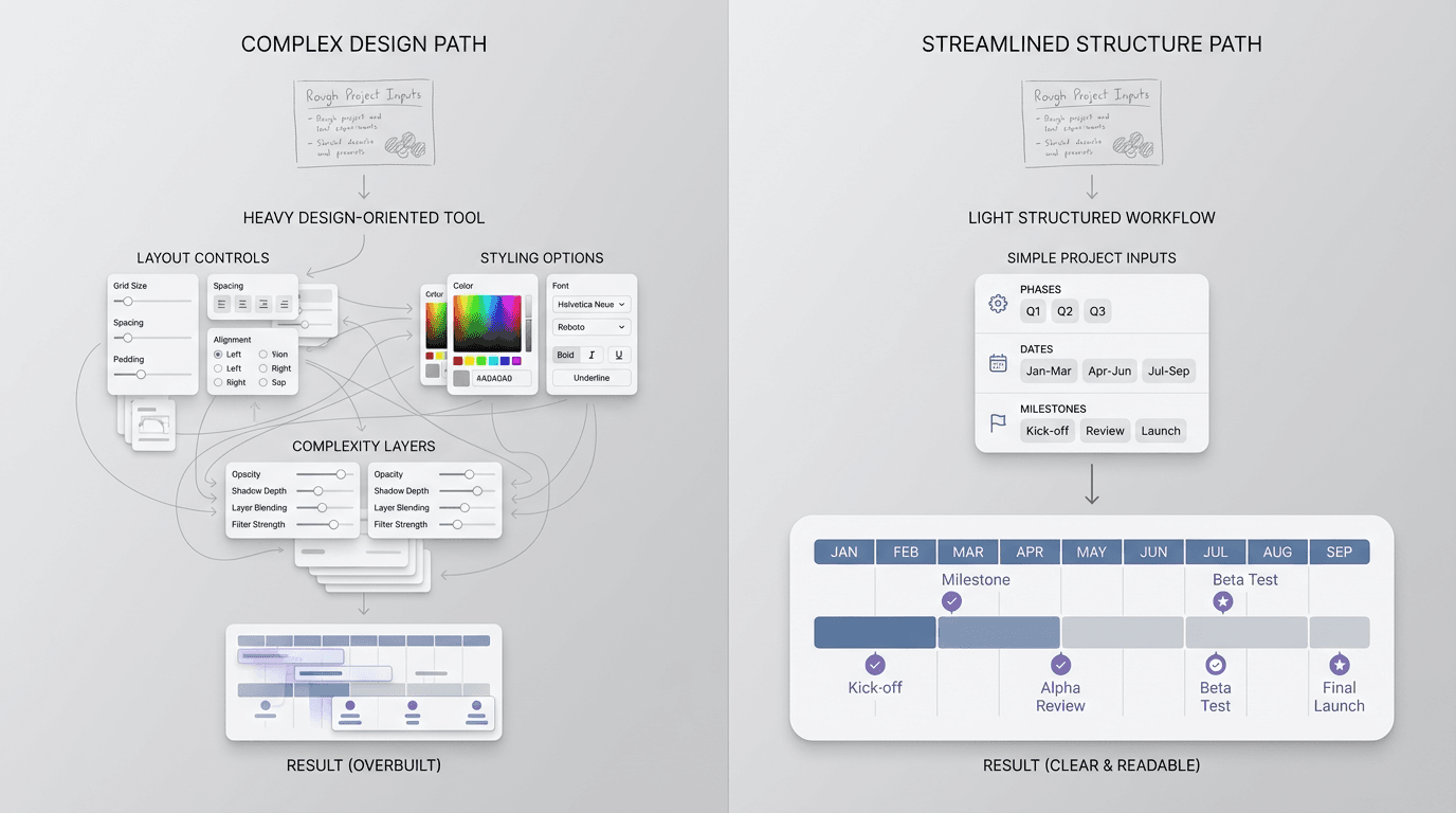 Editorial comparison graphic showing a heavy design-oriented timeline tool on one side and a lighter structured timeline workflow on the other, with the latter producing a clear project timeline faster.