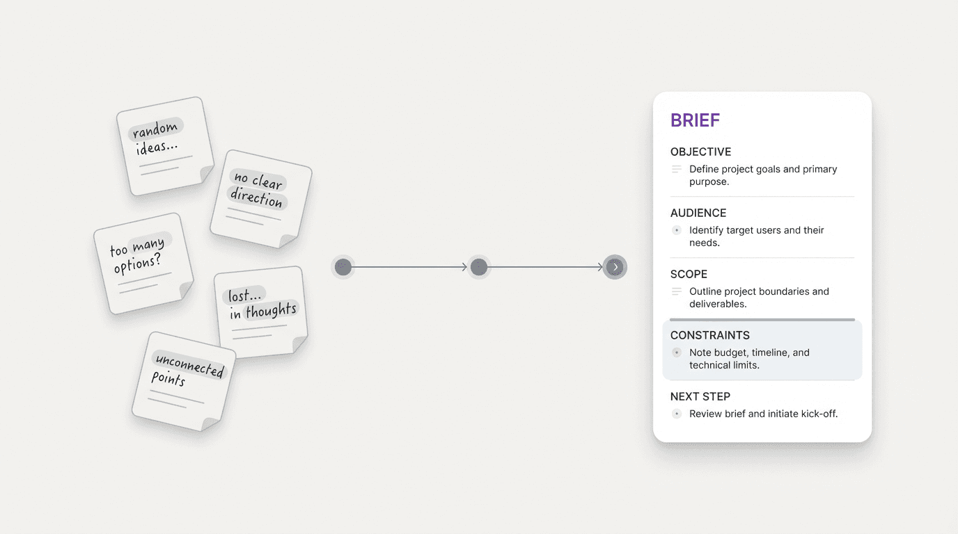 Diagram showing scattered notes converging into a structured brief designed for handoff.