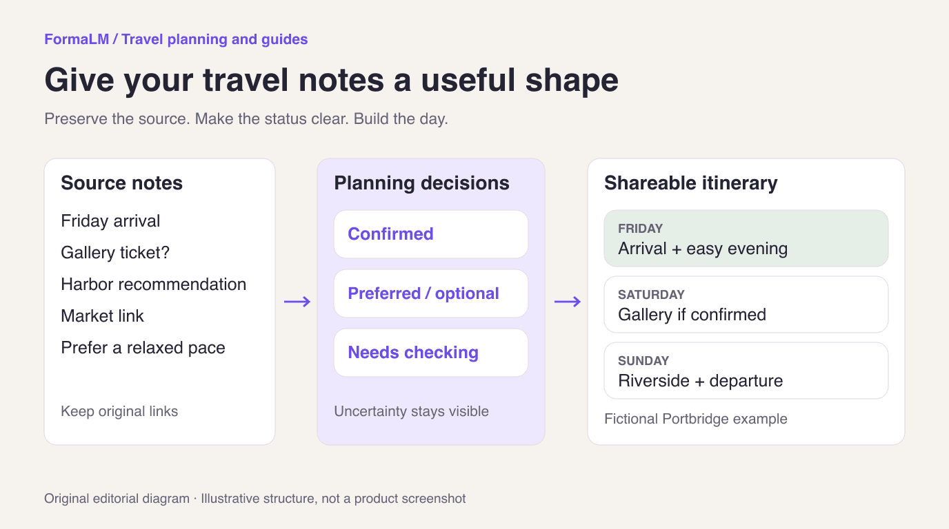 Diagram showing source travel notes sorted into confirmed, optional, and needs-checking items before becoming a three-day itinerary.