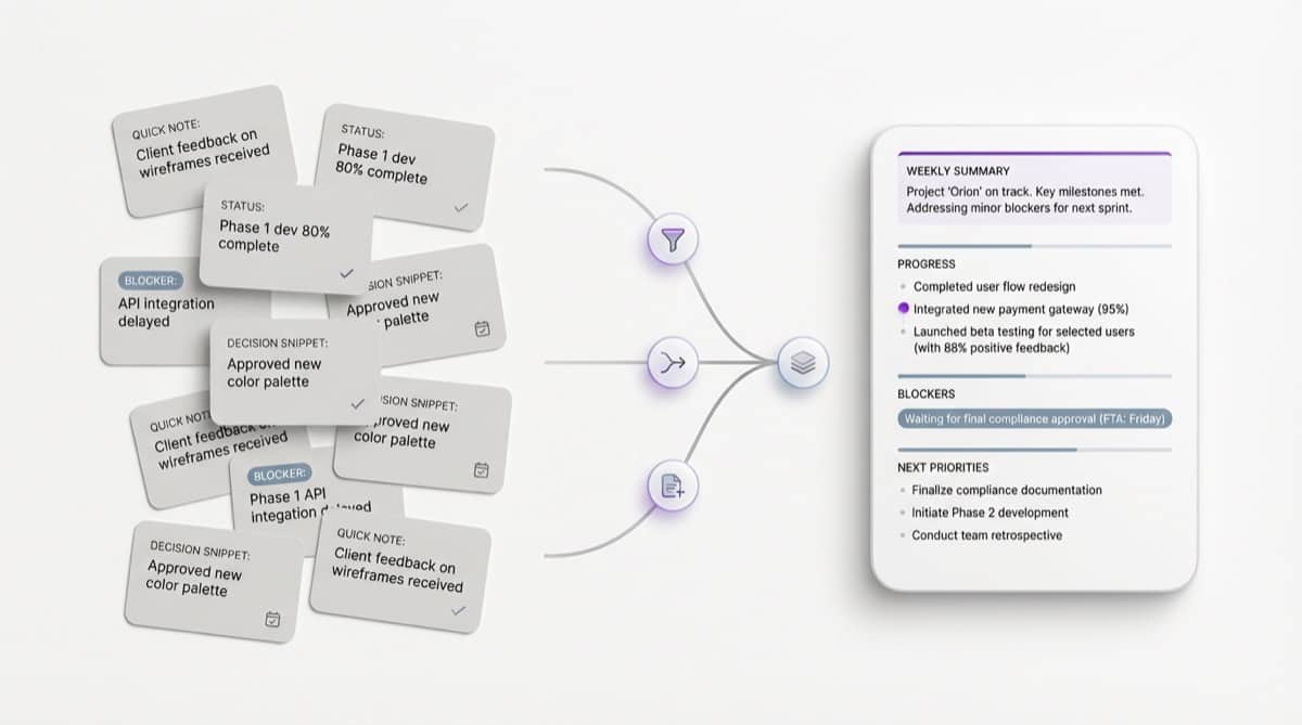 Editorial diagram showing scattered work notes, progress fragments, and blockers resolving into a compact weekly work update with summary, progress, risks, and next steps.